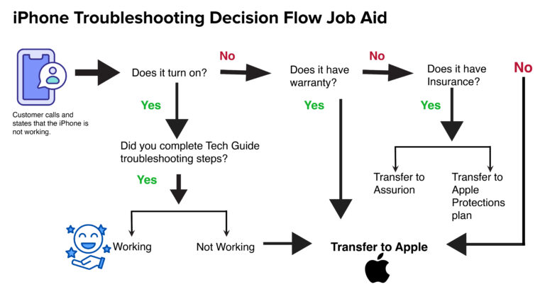 Flow Chart